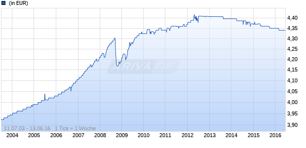 Templeton Euro Liquid Reserve Fund A (Ydis) EUR Chart