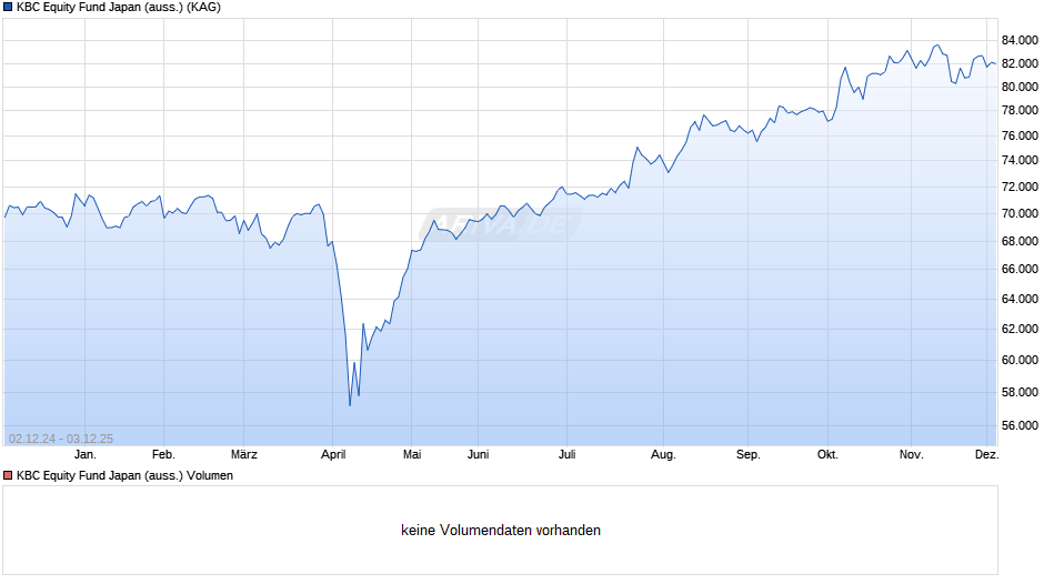 KBC Equity Fund Japan (auss.) Chart