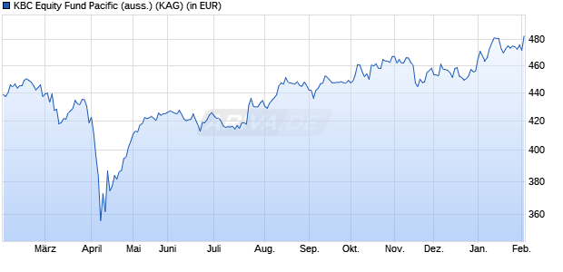 Performance des KBC Equity Fund Pacific (auss.) (WKN 550873, ISIN BE0152250578)