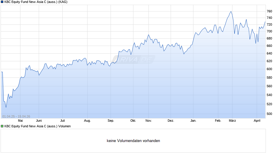 KBC Equity Fund New Asia C (auss.) Chart