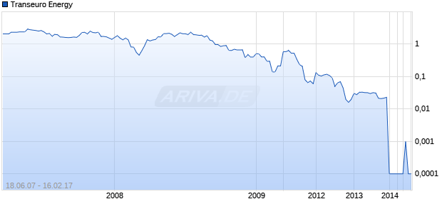 Transeuro Energy Chart