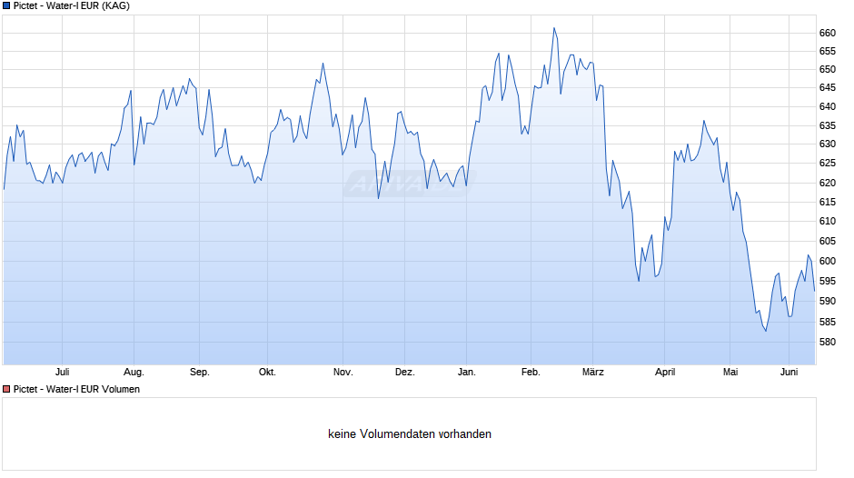 Pictet - Water-I EUR Chart