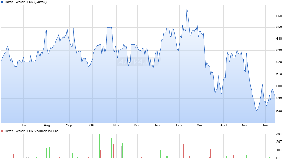 Pictet - Water-I EUR Chart