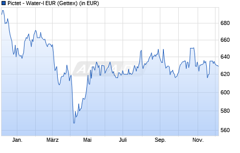 Performance des Pictet - Water-I EUR (WKN 933348, ISIN LU0104884605)
