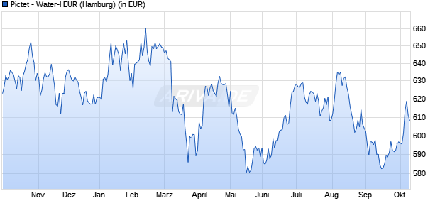 Performance des Pictet - Water-I EUR (WKN 933348, ISIN LU0104884605)