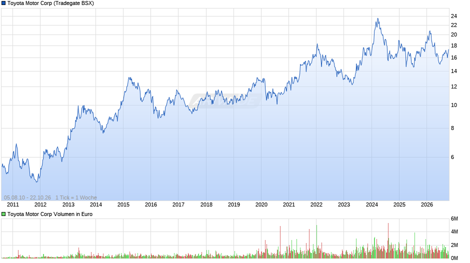 Toyota Motor Chart