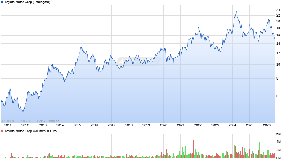 Toyota Motor Chart