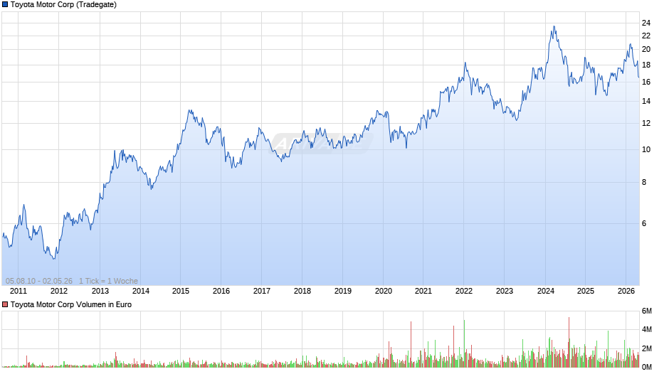 Toyota Motor Chart