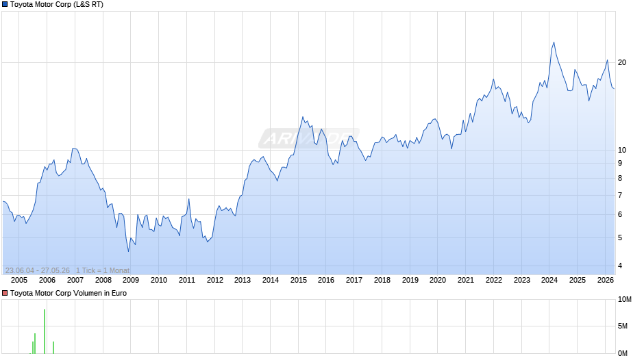 Toyota Motor Chart
