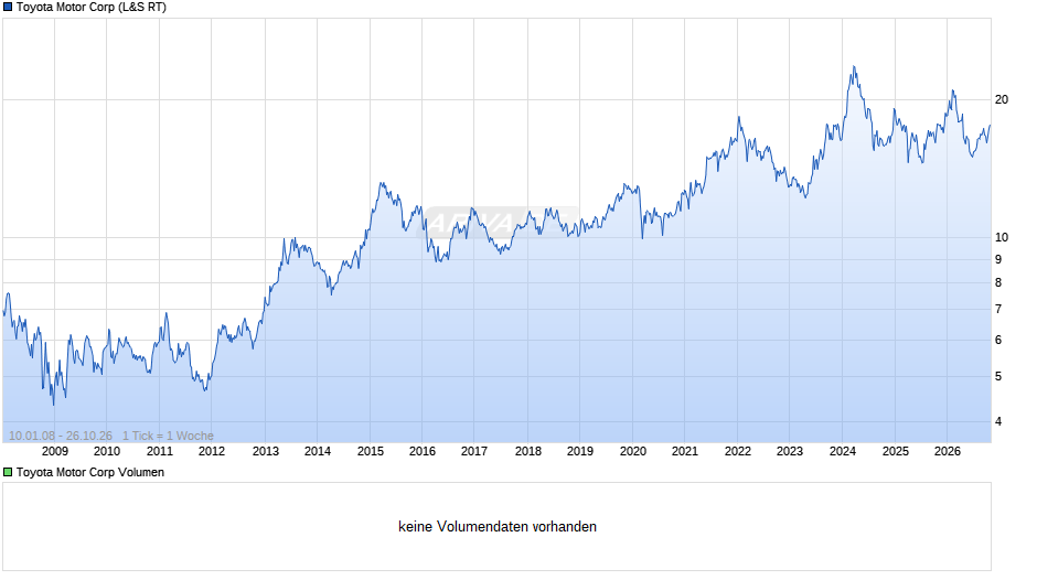 Toyota Motor Chart