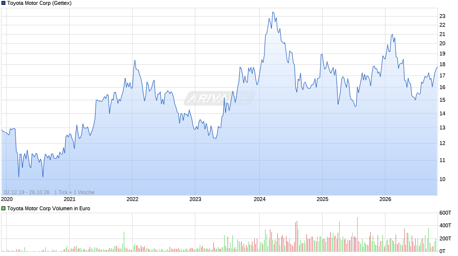 Toyota Motor Chart
