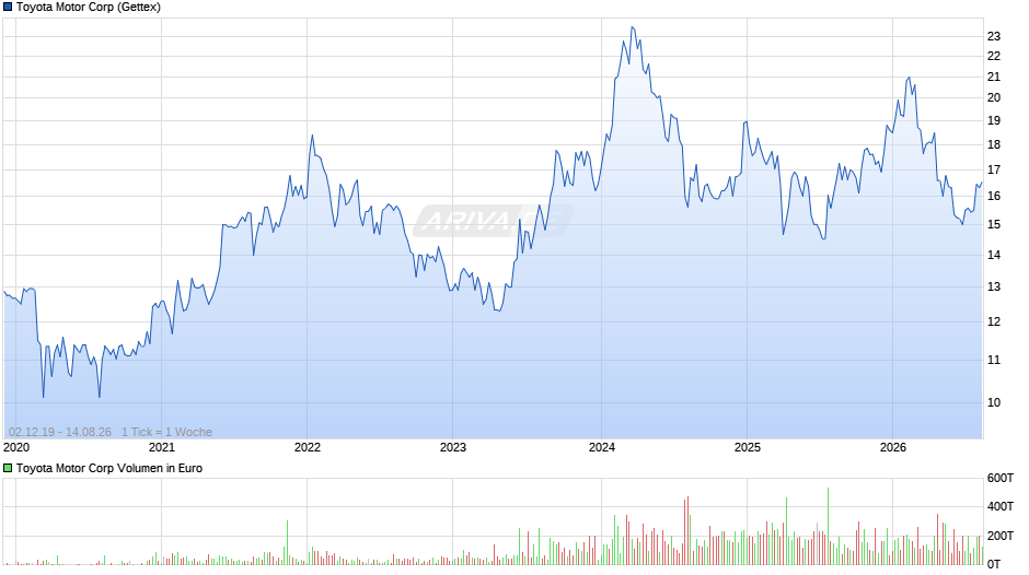 Toyota Motor Chart