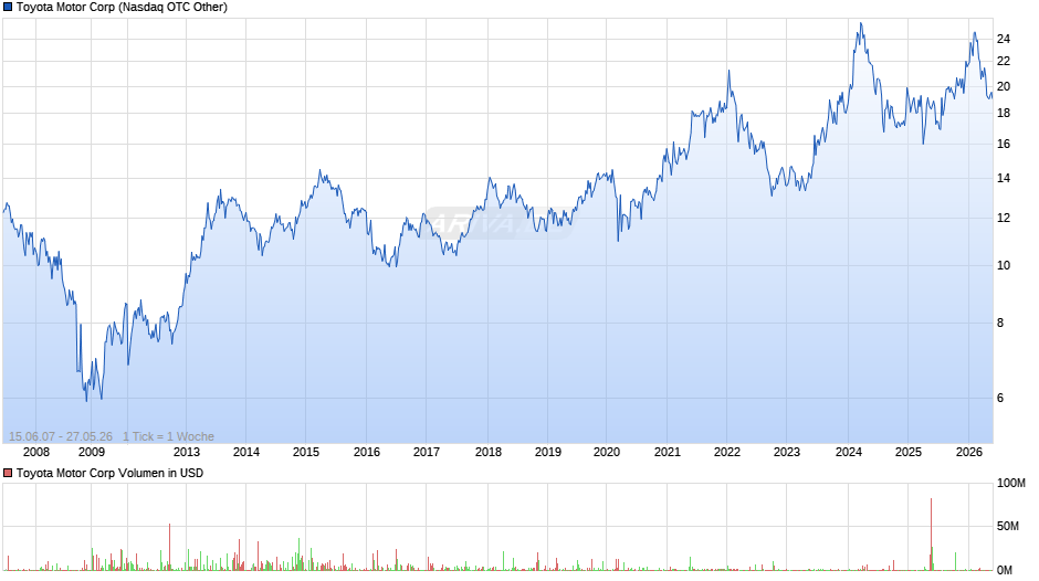 Toyota Motor Chart