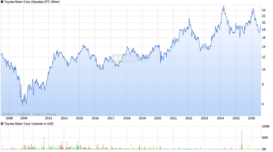 Toyota Motor Chart