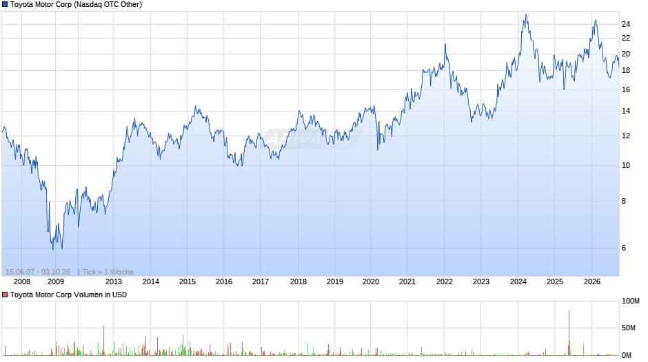 Toyota Motor Chart