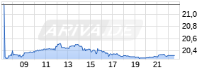 Toyota Motor Corp. Realtime-Chart