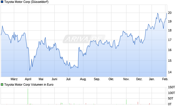 Toyota Motor Aktie Chart