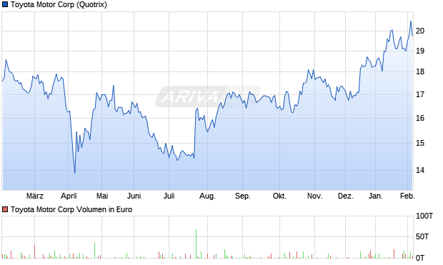 Toyota Motor Aktie Chart