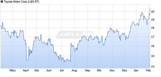 Toyota Motor Aktie Chart
