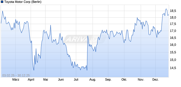 Toyota Motor Aktie Chart