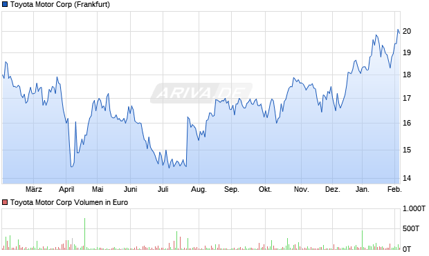Toyota Motor Aktie Chart