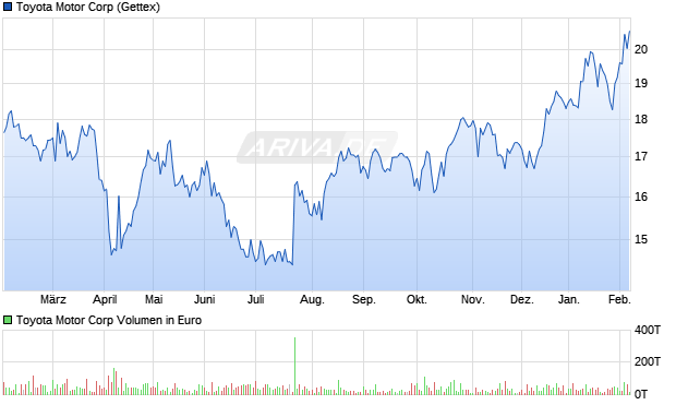 Toyota Motor Aktie Chart