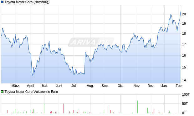Toyota Motor Aktie Chart