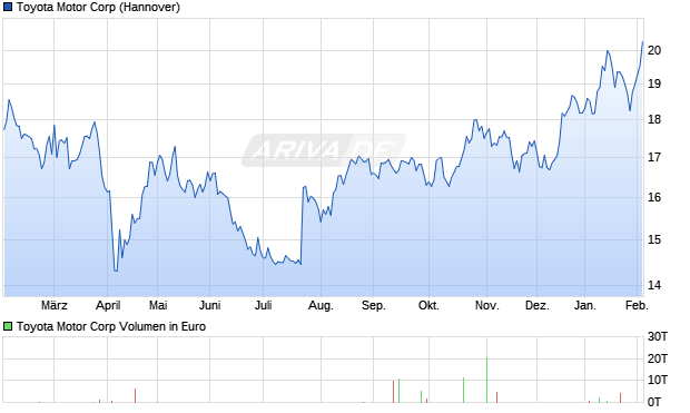 Toyota Motor Aktie Chart