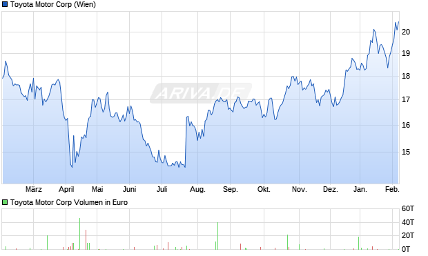 Toyota Motor Aktie Chart