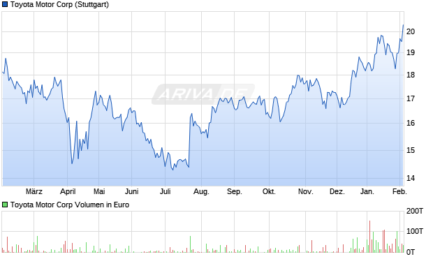 Toyota Motor Aktie Chart