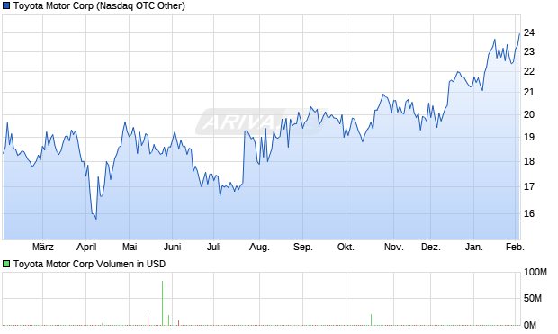 Toyota Motor Aktie Chart