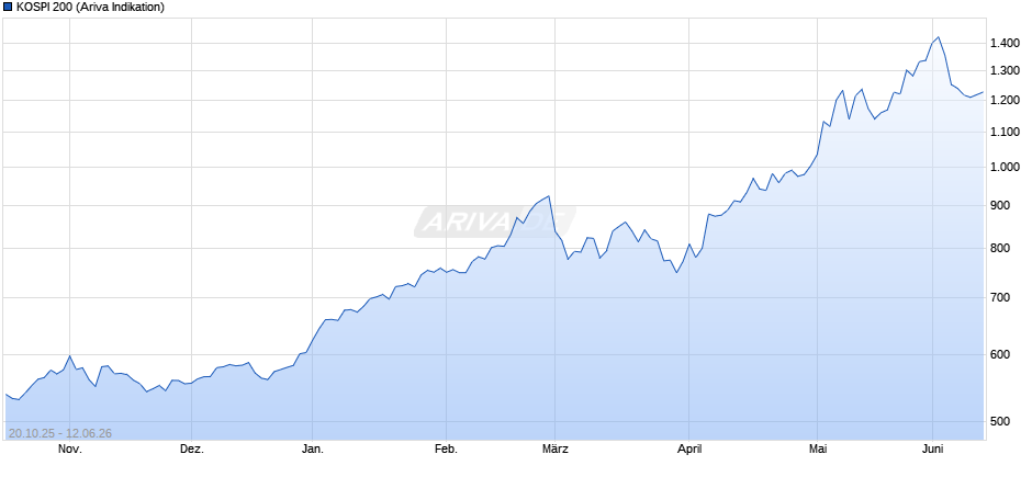 KOSPI 200 Chart