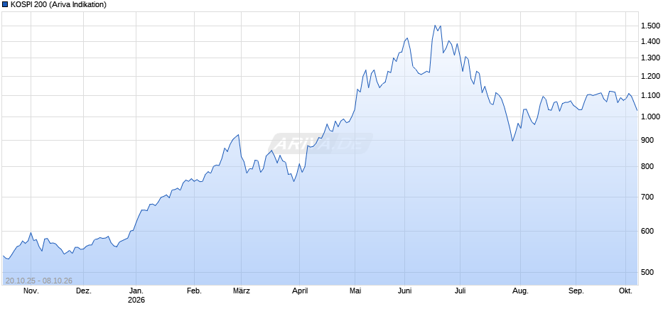 KR 200 Chart