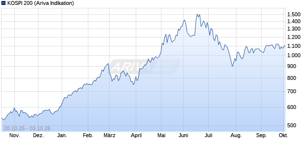 KR 200 Chart
