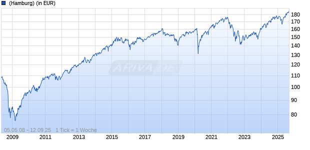 Jyske Invest Balanced Strategy EUR in Liquidation Chart