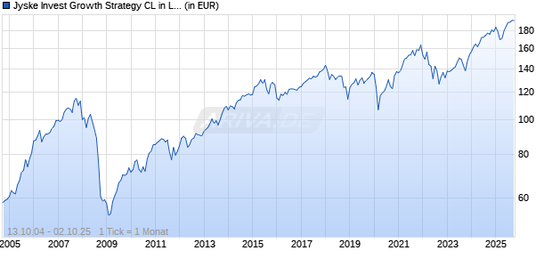 Jyske Invest Growth Strategy CL in Liquidation Chart