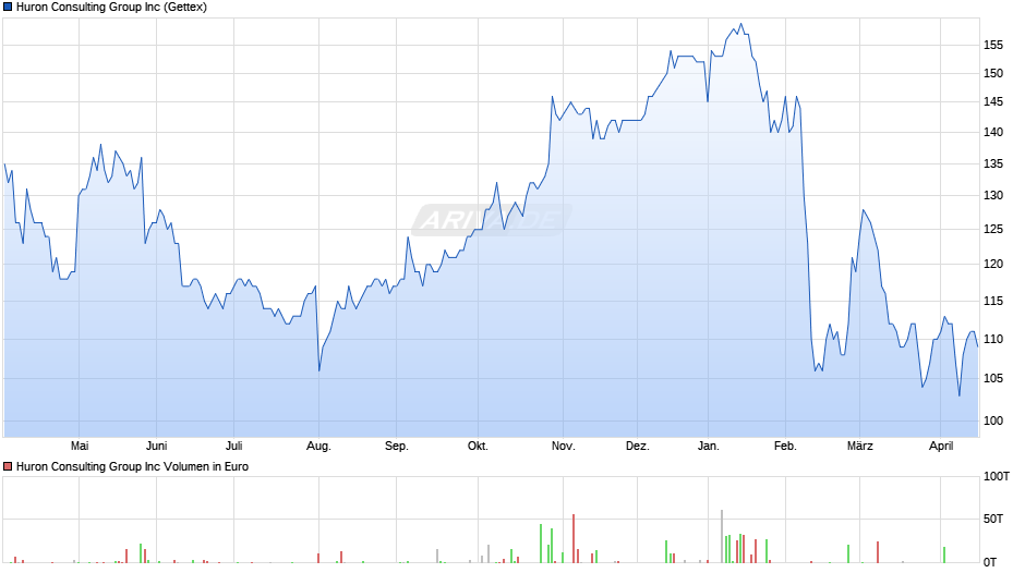 Huron Consulting Group Chart