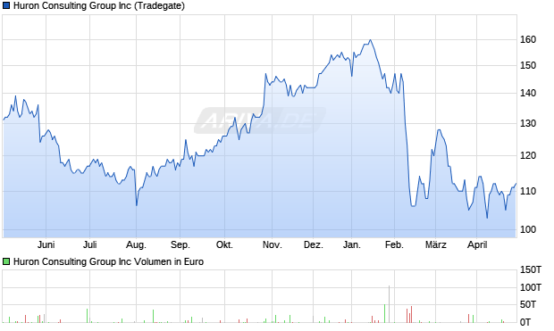 Huron Consulting Group Aktie Chart