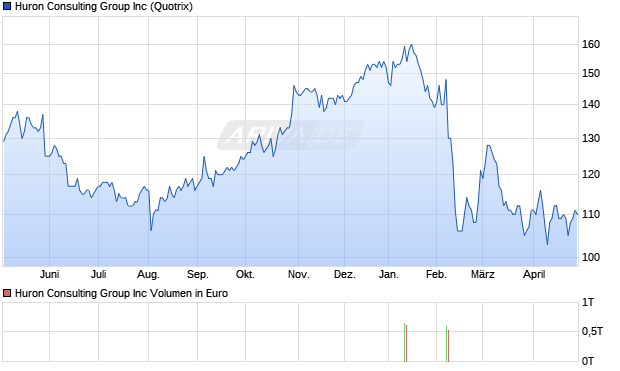Huron Consulting Group Aktie Chart