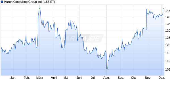 Huron Consulting Group Aktie Chart