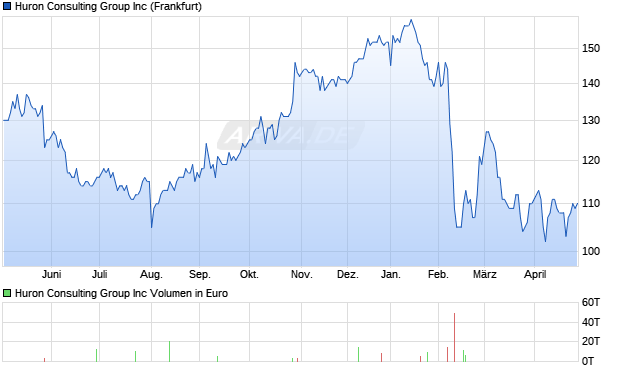 Huron Consulting Group Aktie Chart