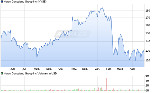 Huron Consulting Group Aktie Chart