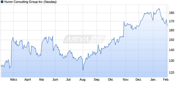 Huron Consulting Group Aktie Chart