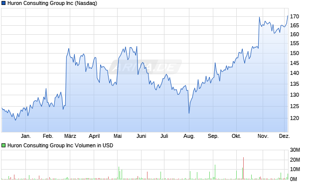 Huron Consulting Group Aktie Chart