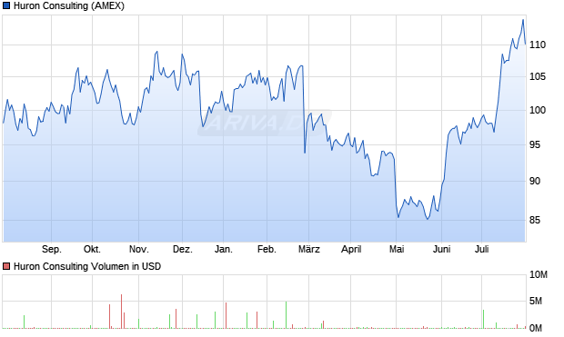 Huron Consulting Group Aktie Chart