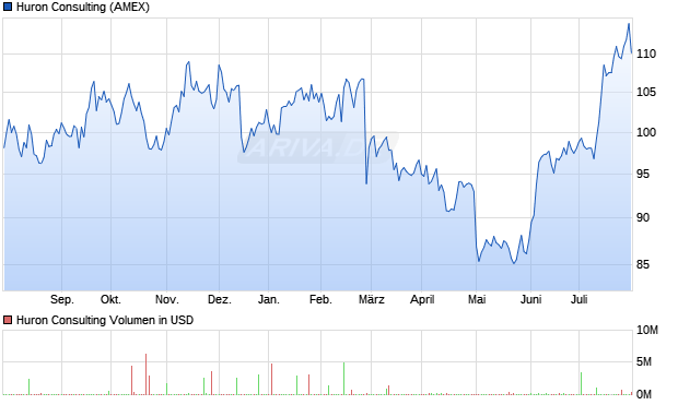 Huron Consulting Aktie Chart
