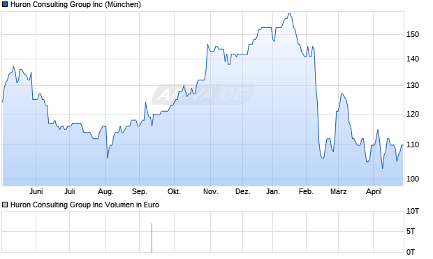Huron Consulting Group Aktie Chart