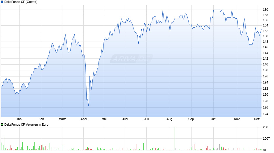 DekaFonds CF Chart