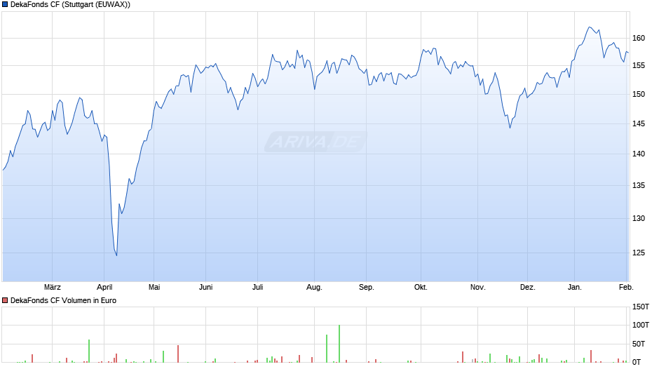 DekaFonds CF Chart