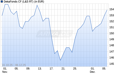 Performance des DekaFonds CF (WKN 847450, ISIN DE0008474503)